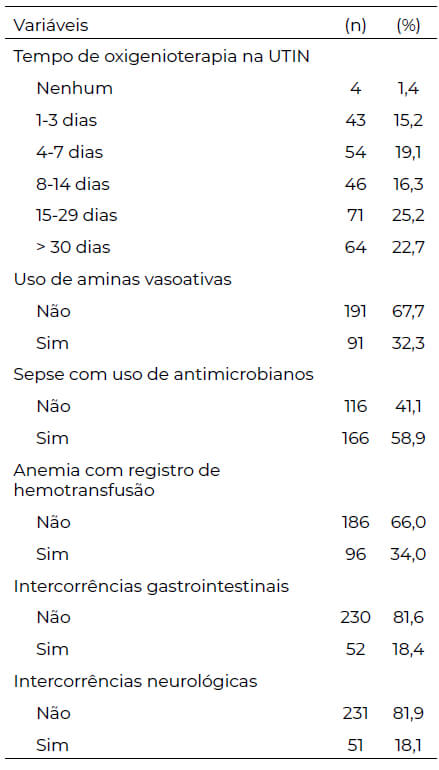 Tabela 2. Intercorrências registradas em Unidades de Terapia Intensiva Neonatal para recém-nascidos acompanhados em ambulatório de seguimento de alto risco no norte de Minas Gerais; Montes Claros, 2018-2019.