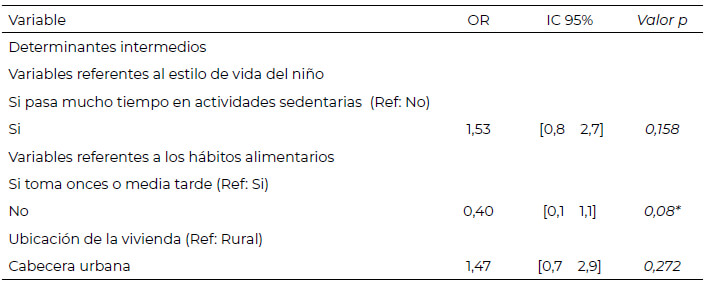 Tabla 1: Modelo Logit para el exceso de peso en niños en edad preescolar (3 a 5 años). Colombia ENSIN 2015 (n=2436).