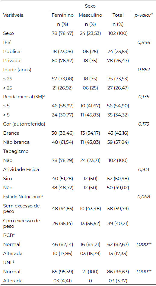 Tabela 1. Caracterização dos estudantes universitários avaliados segundo sexo. Fortaleza, Ceará, Brasil, 2022 (n=102)