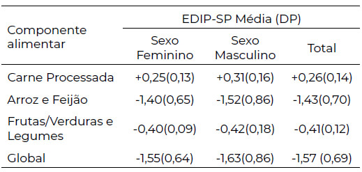 Tabela 2. Valores médios do Padrão Empírico de Inflamação da Dieta (EDIP-SP), com desvio-padrão (DP), segundo componentes e sexo dos estudantes universitários avaliados. Fortaleza, Ceará, Brasil, 2022 (n=102)