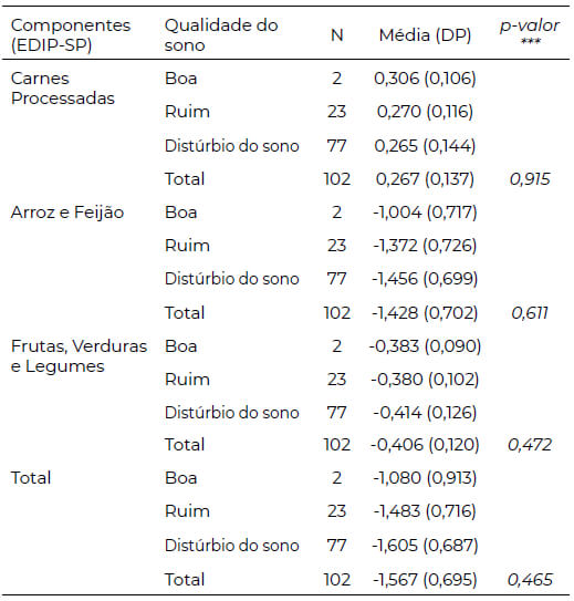 Tabela 3. Comparação das médias, com desviopadrão (DP), dos componentes do Padrão Empírico de Inflamação da Dieta (EDIP-SP) com as categorias da qualidade do sono dos estudantes universitários avaliados. Fortaleza, Ceará, Brasil, 2022 (n=102)