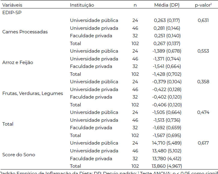 Tabela 4. Comparação das médias, com desvio-padrão (DP) do Padrão Empírico de Inflamação da Dieta - EDIP-SP (componentes e total) e escores do sono segundo o tipo de Instituição de estudo. Fortaleza, Ceará, Brasil, 2022 (n=102)
