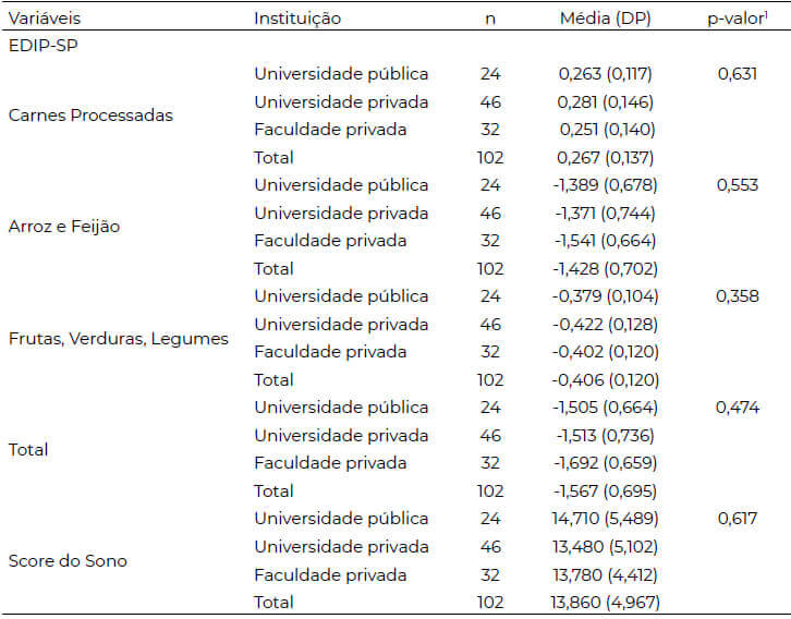 Tabela 4. Comparação das médias, com desvio-padrão (DP) do Padrão Empírico de Inflamação da Dieta - EDIP-SP (componentes e total) e escores do sono segundo o tipo de Instituição de estudo. Fortaleza, Ceará, Brasil, 2022 (n=102)