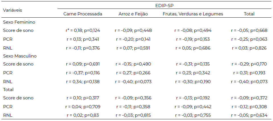 Tabela 5. Correlação entre o EDIP-SP (componentes e total), a qualidade do sono e os marcadores inflamatórios dos estudantes universitários avaliados segundo sexo. Fortaleza, Ceará, Brasil, 2022 (n=102)
