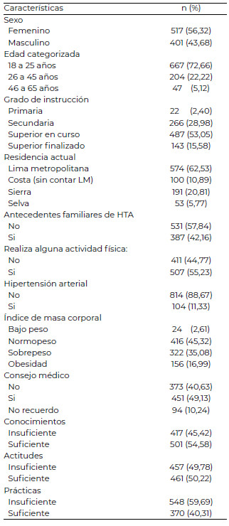 Tabla 1: Características de la muestra de estudio