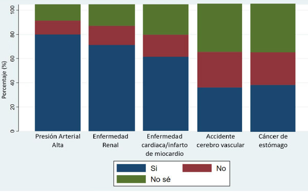 Figura 1: Respuestas de la muestra en cuestión a la pregunta sobre si alguna de las siguientes enfermedades están presente cuando hay exceso en el consumo de sal.