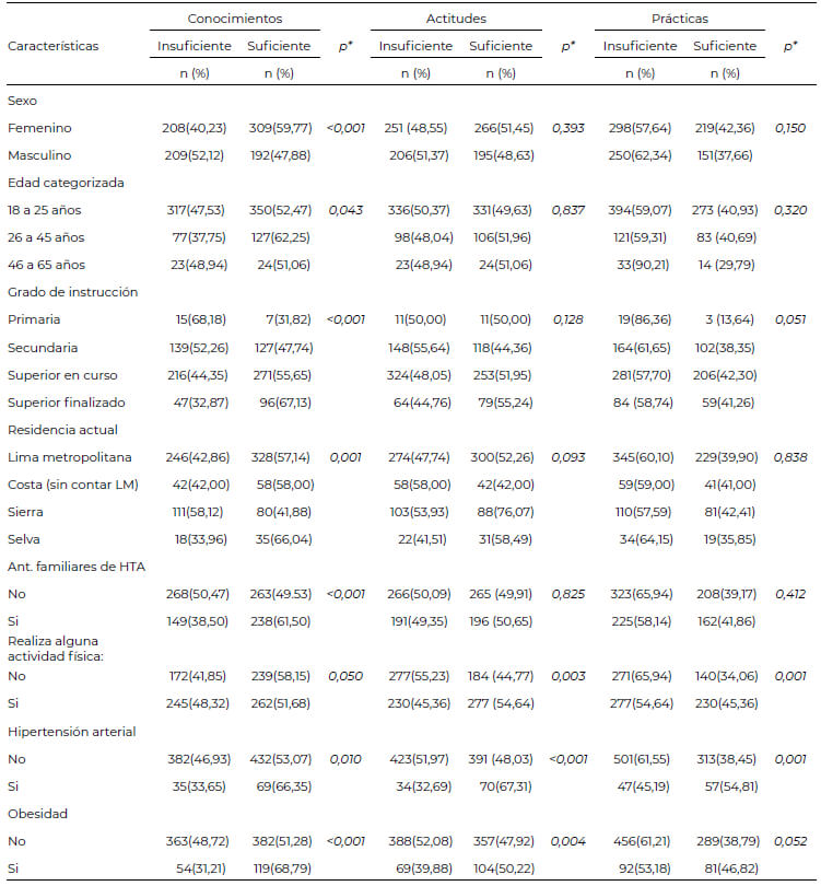 Tabla 2: Análisis bivariado de los factores asociados a los conocimientos, actitudes y práctica del consumo de sal en la población de estudio