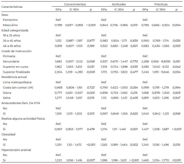 Tabla 3: Análisis de regresión multivariable de los factores asociados a los conocimientos, actitudes y práctica del consumo de sal en la población de estudio