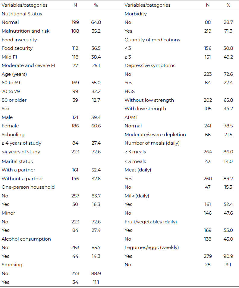 Table 1: General characteristics of the study population. (n=307)