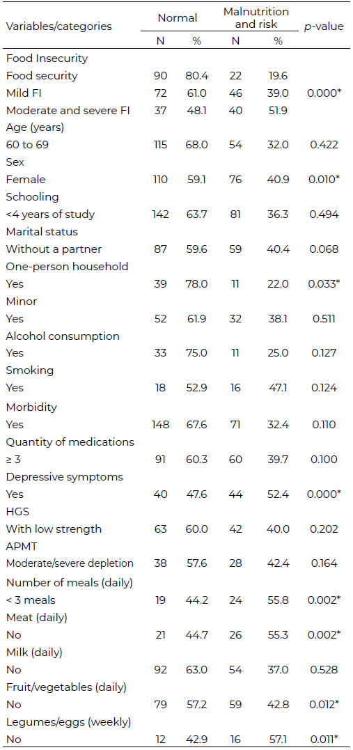 Table 2: Characterization of the sample according to nutritional status (normal and malnutrition/risk of malnutrition). (n=307)