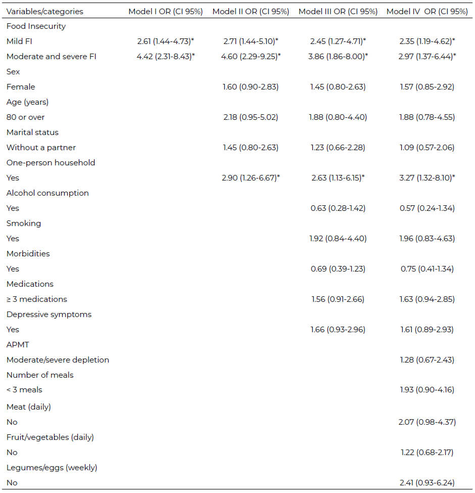 Table 3: Logistic regression between malnutrition/risk of malnutrition, food insecurity, and associated factors. (n=307)