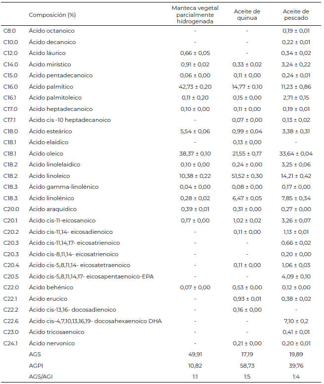 Tabla 1. Perfil de ácidos grasos de manteca vegetal parcialmente hidrogenada, aceite de quinua y aceite de pescado.