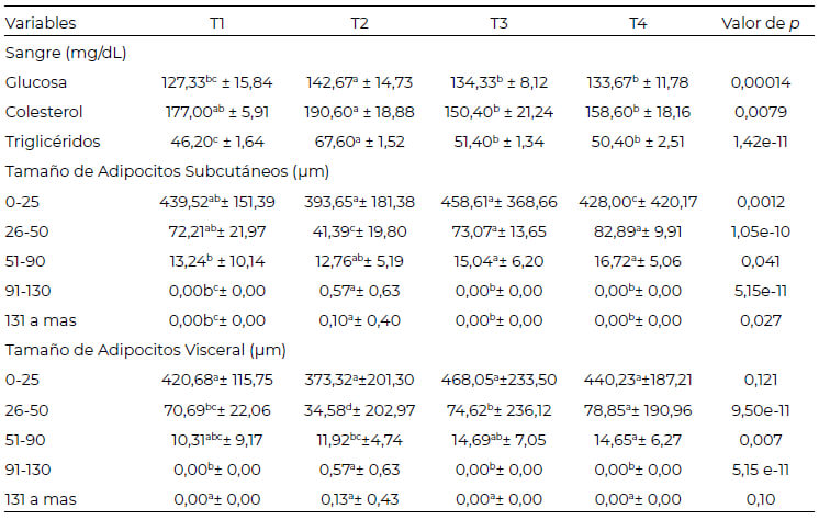 Tabla 3: Parámetros sanguíneos y clasificación según tamaño de adipocitos del depósito subcutáneo y visceral de animales de experimentación alimentados con dietas que contenían diferentes fuentes de ácidos grasos.