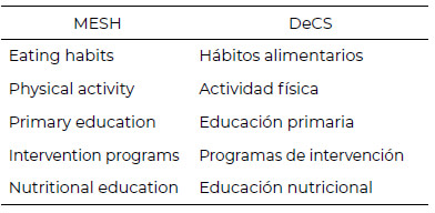 Tabla 2. Términos de búsqueda