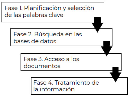 Figura 1: Esquema representativo del proceso de búsqueda bibliográfica