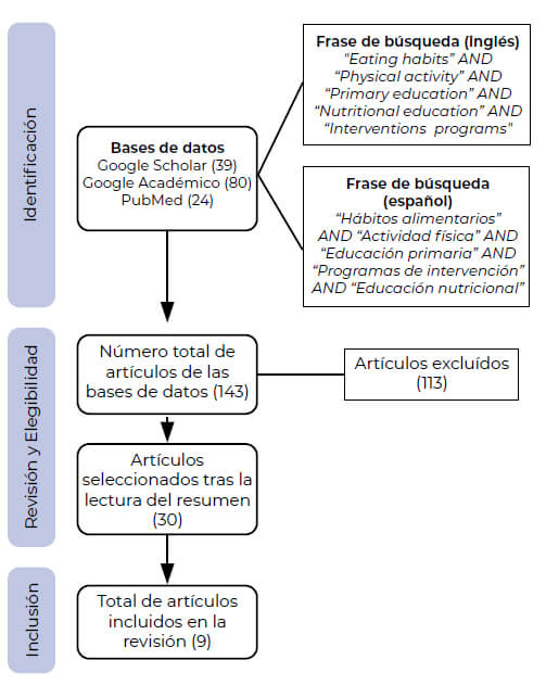 Figura 2: Proceso de selección de los estudios