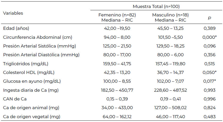 Tabla 1. Características generales de la muestra por sexo