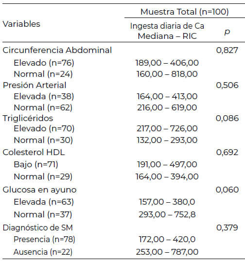 Tabla 2. Comparación del consumo de calcio según los puntos de corte de los indicadores de Síndrome Metabólico