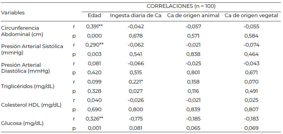 Tabla 3. Matriz General de correlaciones