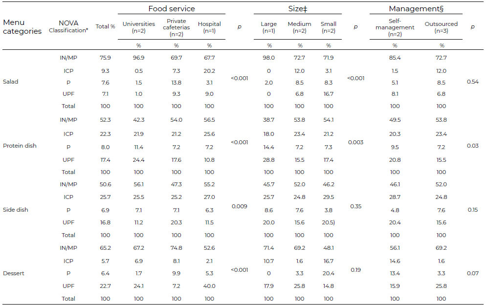 Table 2. Occurrence and associations of ingredients in each menu category according to the NOVA classification, size, and management of food services.
