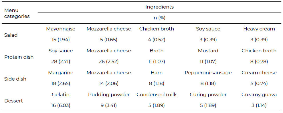 Table 3. Ultra- processed foods (UPFs) with the largest share in each category of the menus of the food and nutrition units studied. Campinas, 2019