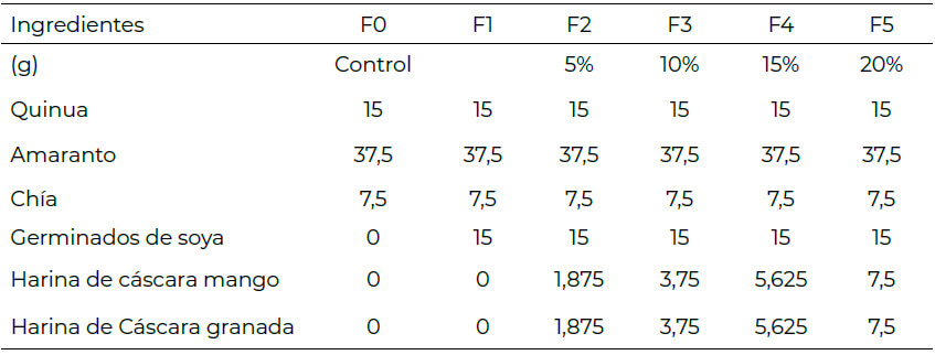 Tabla 1. Formulaciones de barras de cereal con diferentes adiciones de pseudocereales, germinados de soya y residuos agroindustriales