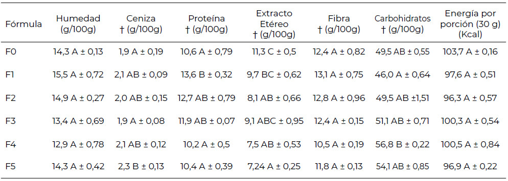 Tabla 2. Contenido nutricional de las formulaciones de las barras de cereal