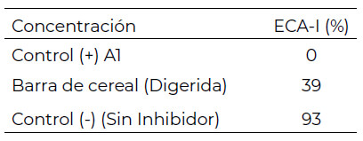 Tabla 3. Porcentaje de actividad inhibitoria de la ECA-I