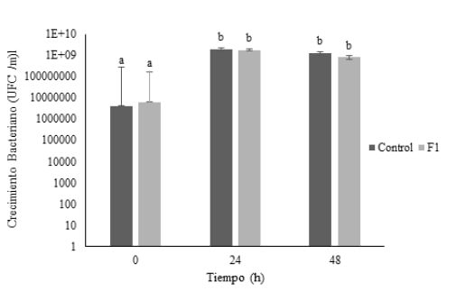 Figura 2. Crecimiento Lactobacillus brevis en muestra control y barra de cereal F1