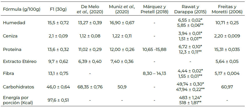 Tabla 4. Formulación desarrollada y otros estudios