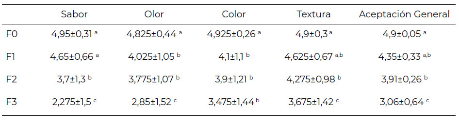 Tabla 1. -Media ± desviación estándar de la aceptación para los atributos evaluados. Las letras indican diferencias significativas entre las formulaciones. La significancia estadística se fijó a p<0,05.