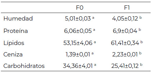 Tabla 4. Media ± desviación estándar de los parámetros del análisis químico proximal (g/100 g de materia seca). Las letras indican diferencias significativas entre las formulaciones. La significancia estadística se fijó a p<0,05.