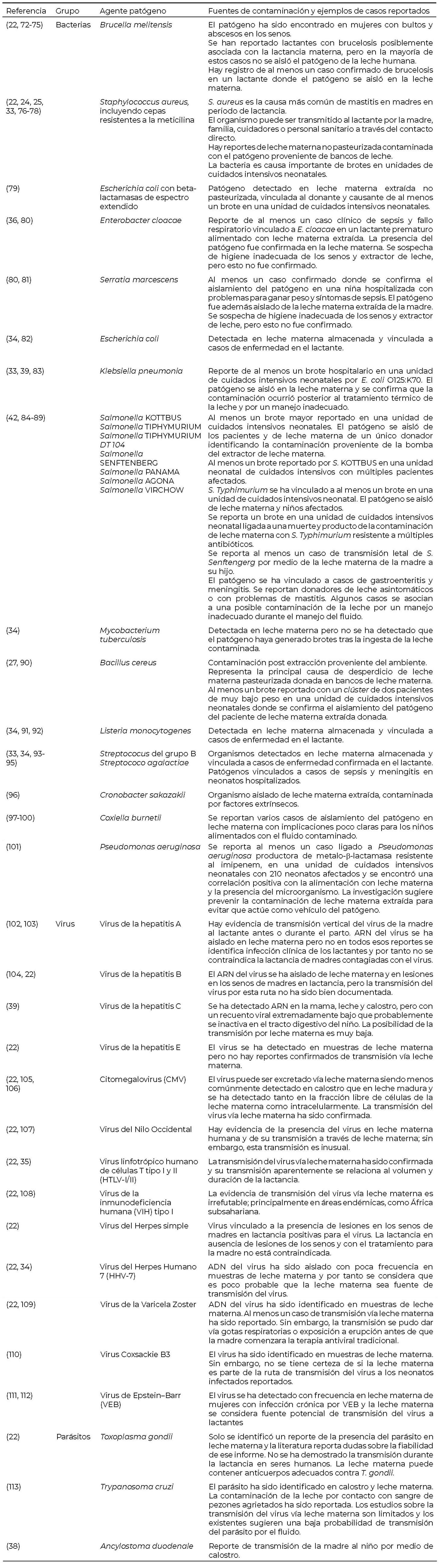 Tabla 1: Peligros microbiológicos vinculados a leche materna.