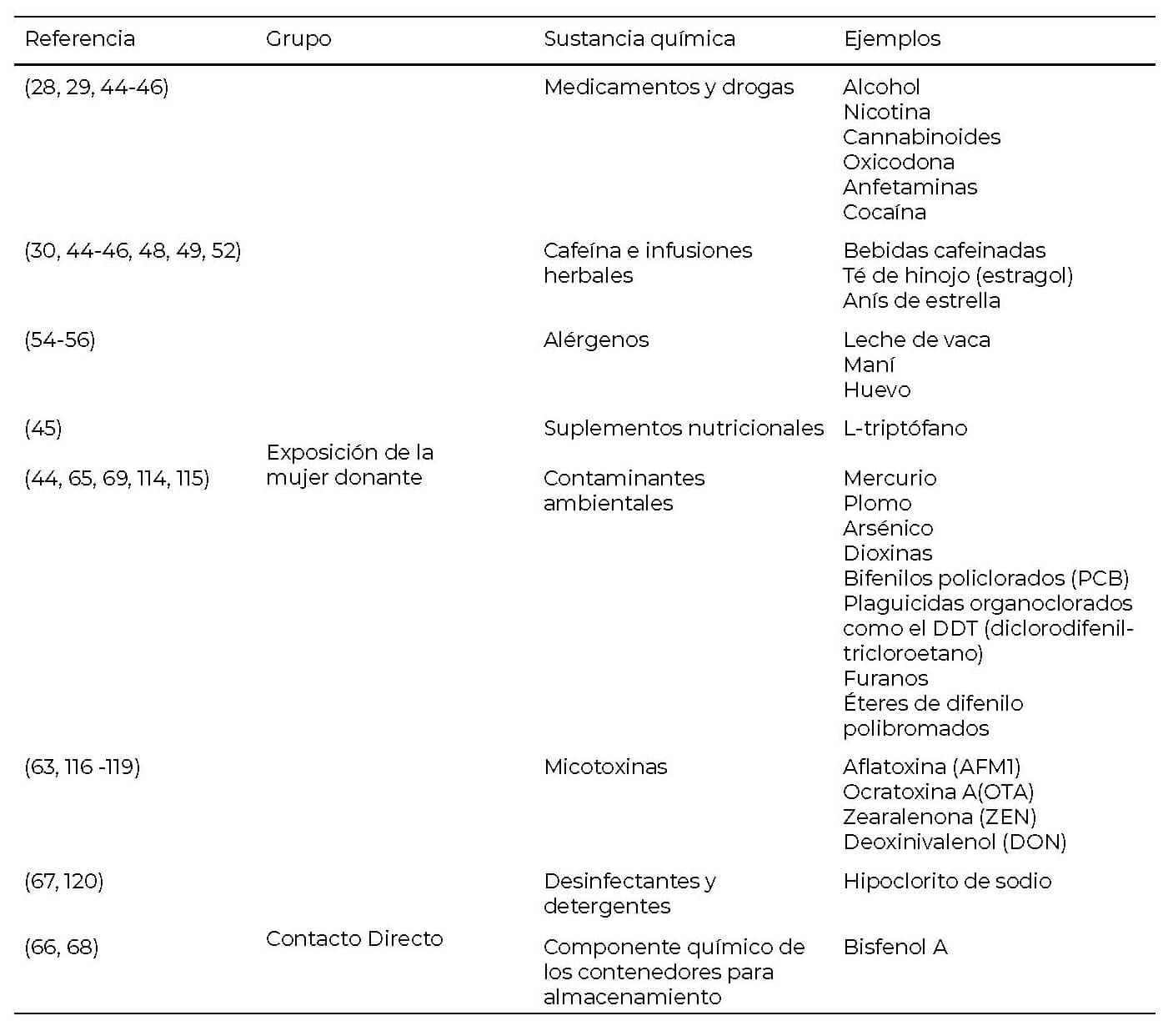 Tabla 2: Peligros microbiológicos vinculados a leche materna.