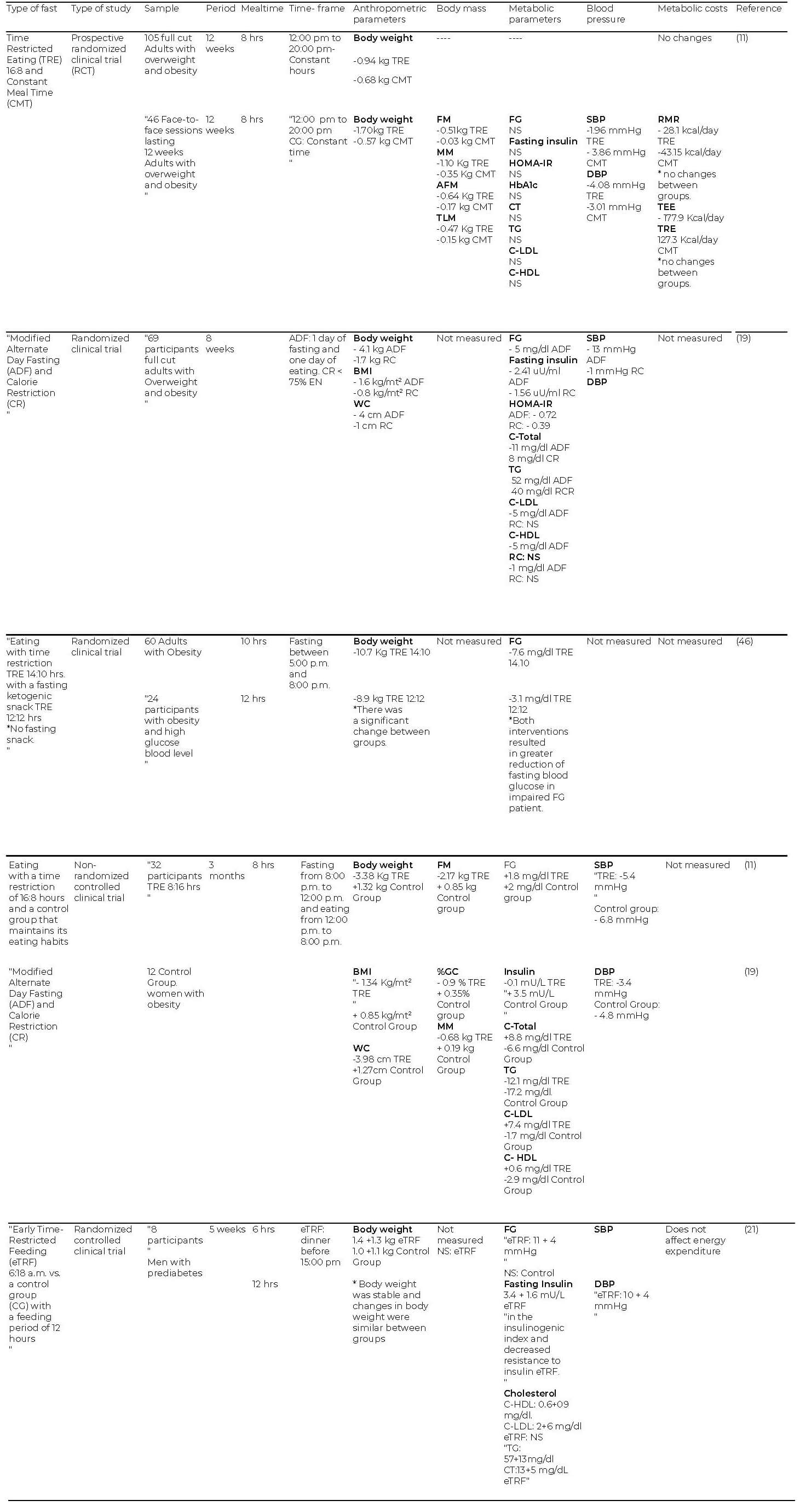 Table 1: Effects of intermittent fasting interventions in selected trials