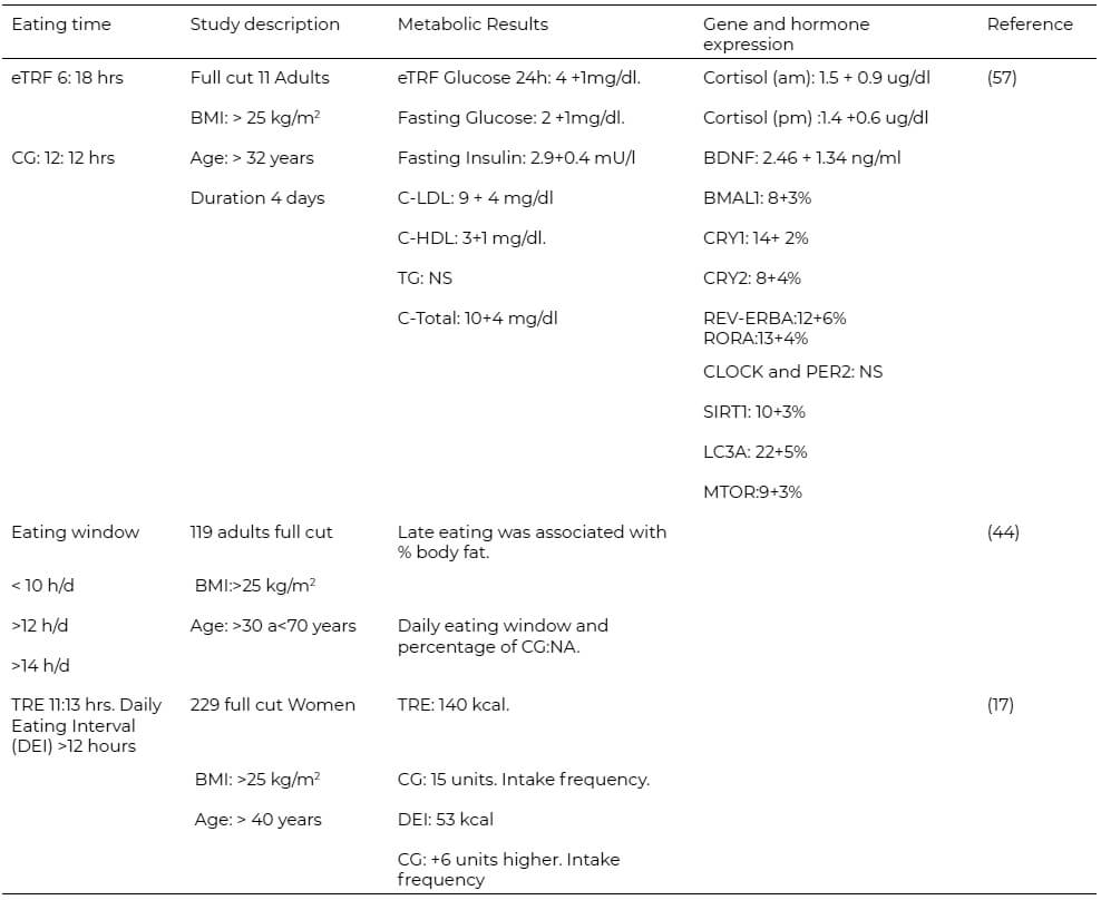 Table 2: Metabolic, hormonal and genetic results associated with different times of feeding