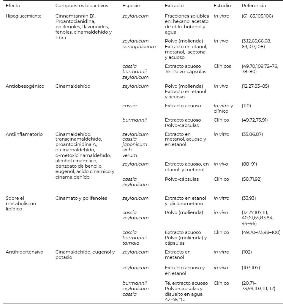 Tabla 1. Estudios reportados con intervención de canela in vivo, in vitro y ensayos clínicos.