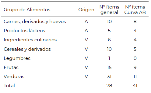 Tabla 1. Caracterización de la selección de insumos según el grupo de alimentos. Montevideo (UY), 2021.