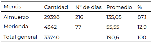 Tabla 2. Caracterización del servicio en el Comedor Universitario Nº 2.