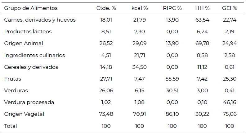 Tabla 5. Aspectos e impactos ambientales en porcentajes del Comedor Universitario Nº2. Montevideo. 2021