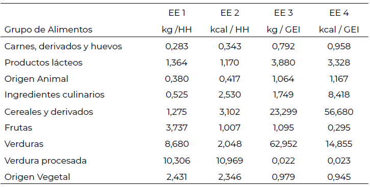 Tabla 6. Ecoeficiencia de los grupos de alimentos utilizados en el Comedor Universitario Nº2. Montevideo. 2021.