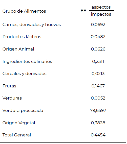 Tabla 7. Ecoeficiencia consolidada de los aspectos e impactos ambientales de los grupos de alimentos utilizados en un Comedor Universitario Nº2. Montevideo. 2021.