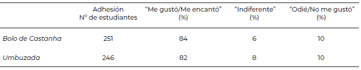 Tabla 2. Resultados de las pruebas de aceptabilidad en las escuelas de RN JOÃO CÂMARA, TAIPÚ E TOUROS/RN (n=497) Escuelas: Marluce Lucas, Clotilde Moura e Cel. Antônio do Lago