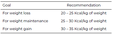 Table 1. Calorie intake recommendation daily according to the weight goal.