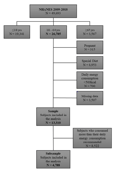 Figure 1. Selection and design of the study sample. NHANES: 2009-2018.