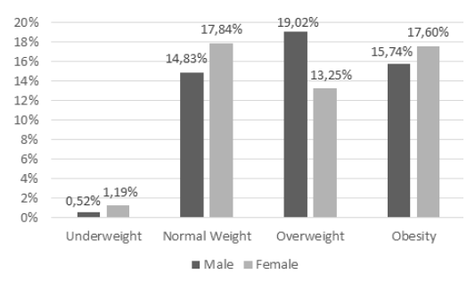 Figure 2. Nutritional status of the sample. NHANES (2009-2018).