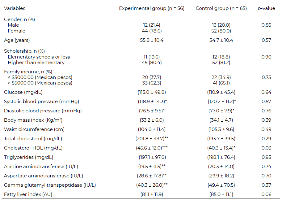 Table 1. Baseline comparison between study groups