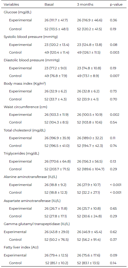 Table 2. Intragroup comparison at three months follow-up with respect to the baseline