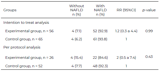 Table 3. Incidence of NAFLD remission between groups