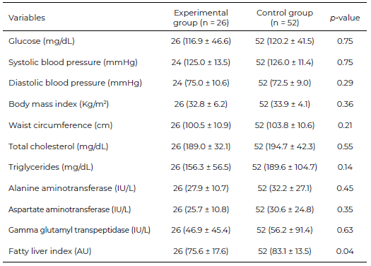 Table 4. Comparison between the study groups at three months of follow-up